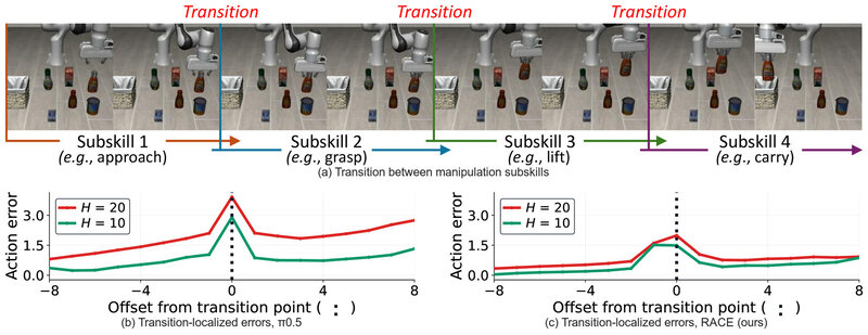 Action errors around subskill transitions