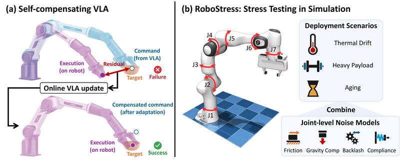 Self-compensating VLA and the RoboStress benchmark